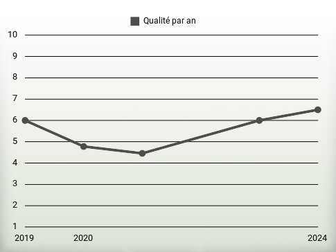 Qualité par an