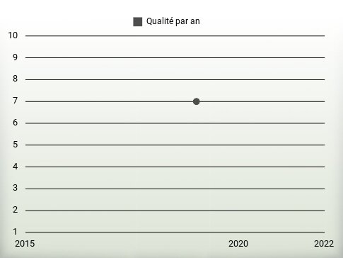 Qualité par an