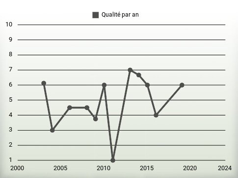 Qualité par an