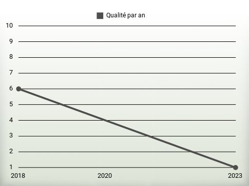 Qualité par an