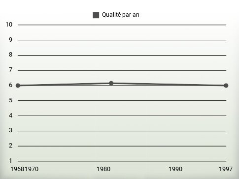 Qualité par an