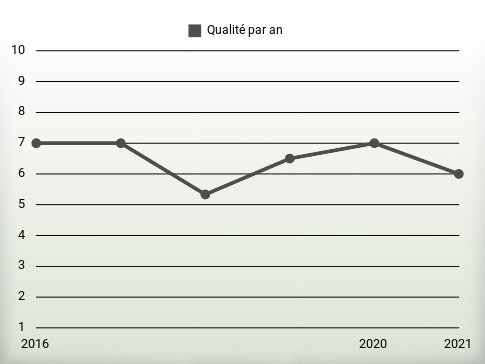 Qualité par an