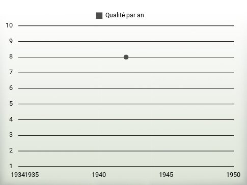 Qualité par an