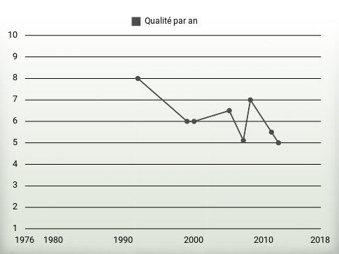 Qualité par an