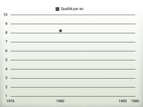 Qualité par an