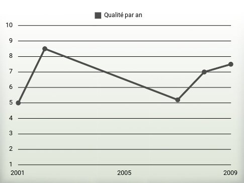 Qualité par an