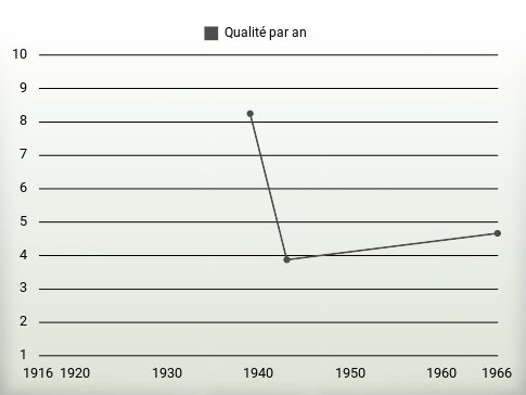 Qualité par an