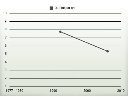 Qualité par an