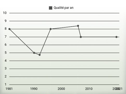 Qualité par an