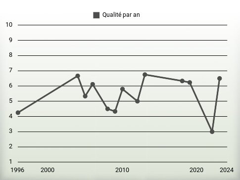 Qualité par an