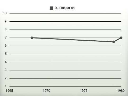 Qualité par an