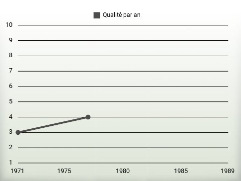 Qualité par an