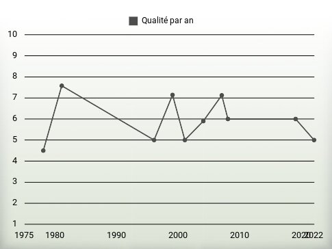 Qualité par an