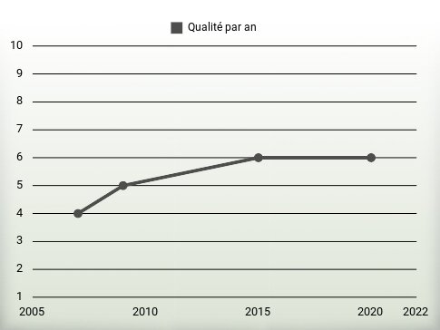 Qualité par an