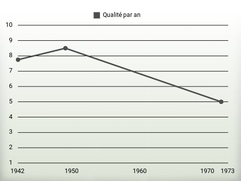 Qualité par an