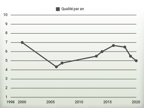 Qualité par an