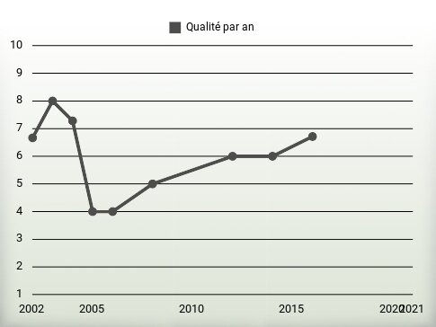 Qualité par an