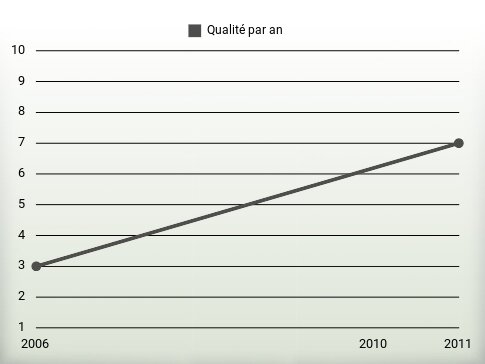 Qualité par an