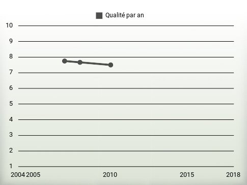 Qualité par an