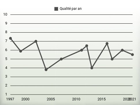 Qualité par an