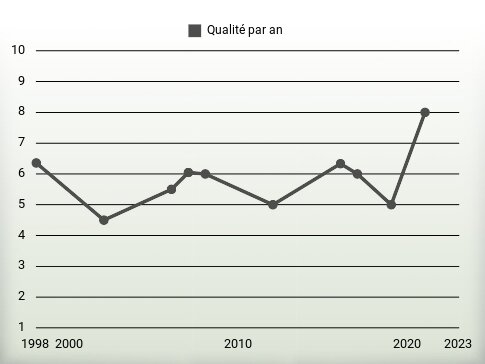 Qualité par an