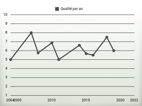 Qualité par an