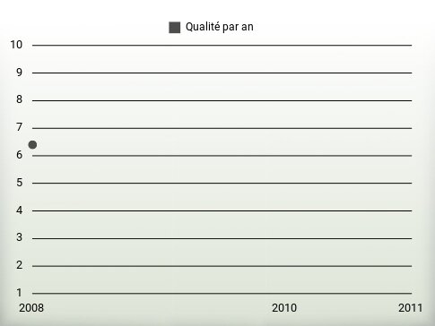 Qualité par an