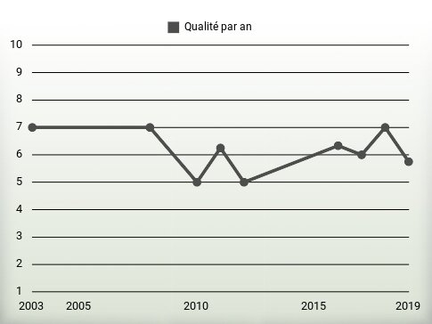 Qualité par an