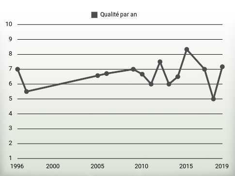 Qualité par an