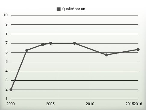 Qualité par an