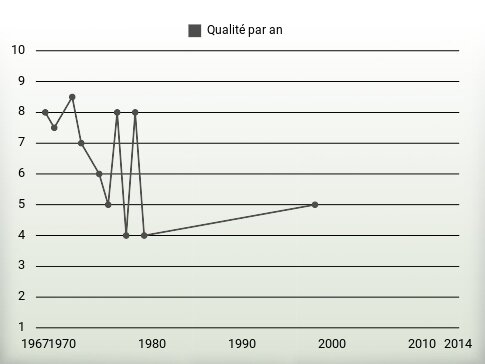 Qualité par an