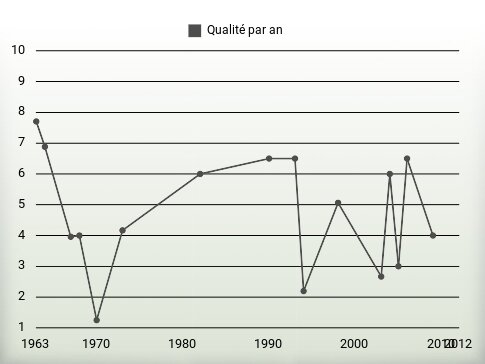 Qualité par an