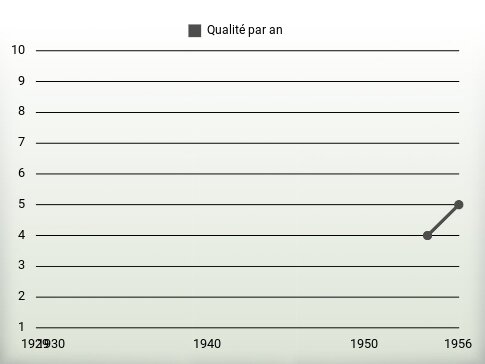 Qualité par an