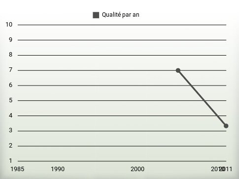 Qualité par an