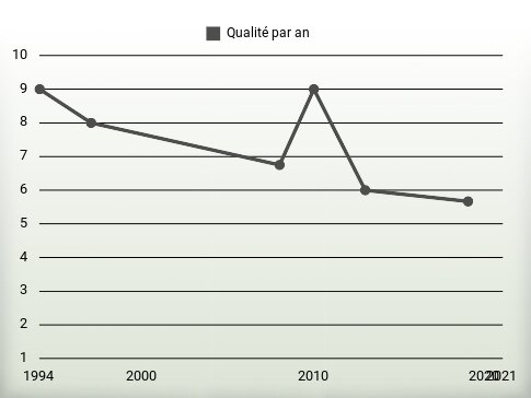 Qualité par an