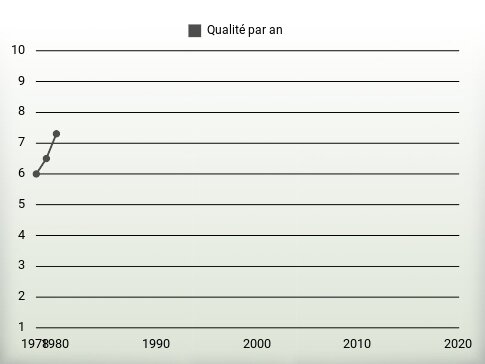 Qualité par an