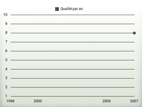 Qualité par an