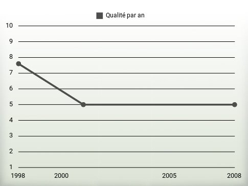 Qualité par an