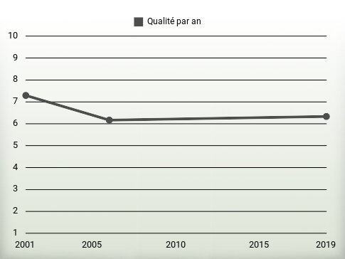 Qualité par an