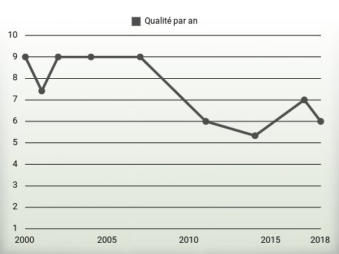 Qualité par an