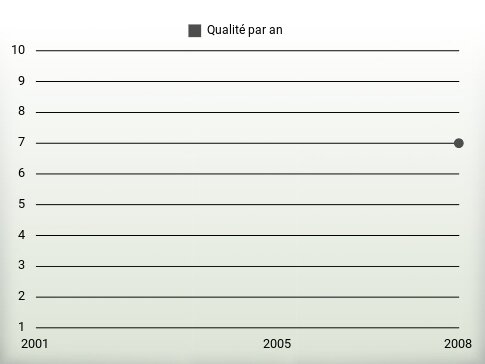 Qualité par an