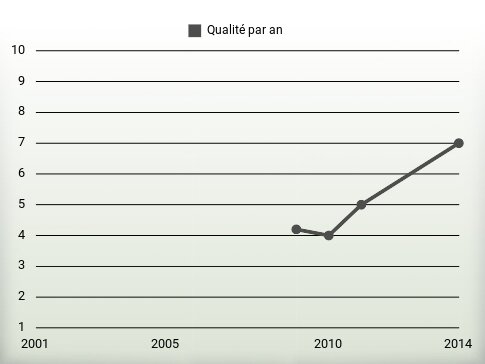 Qualité par an