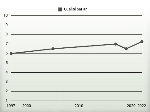 Qualité par an