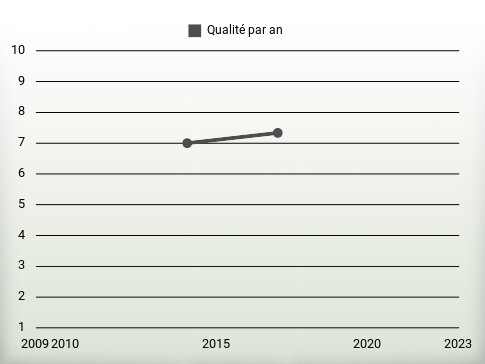 Qualité par an