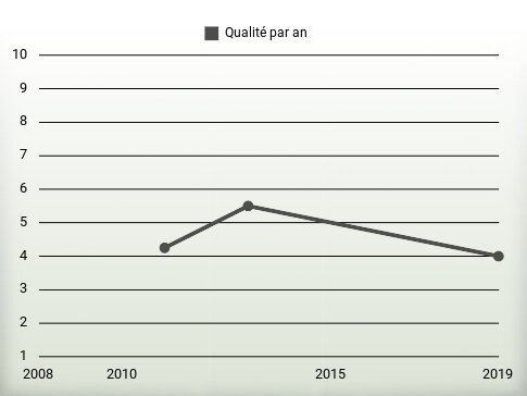 Qualité par an