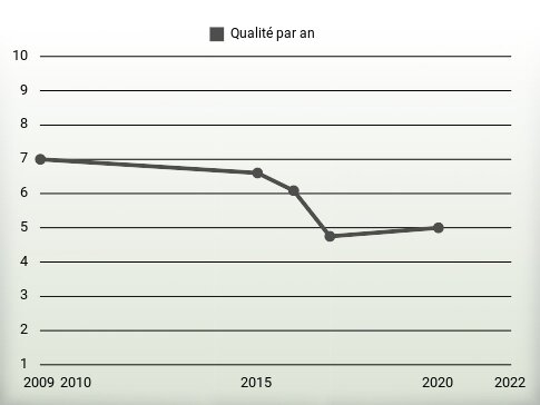 Qualité par an