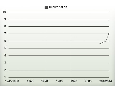 Qualité par an