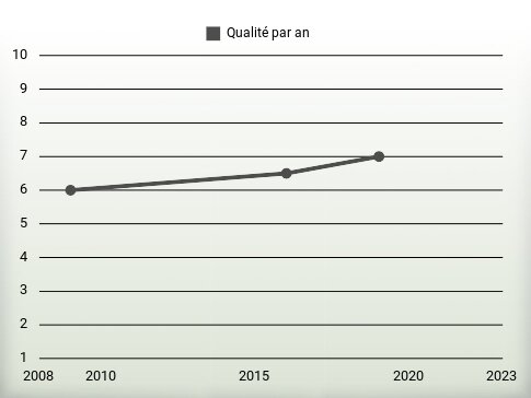 Qualité par an