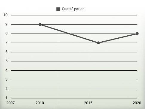 Qualité par an